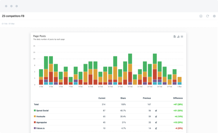 Social Media Benchmarking